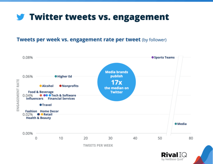 Twitter tweets vs. engagement chart indicates that media brands publish 17x the media on Twitter.