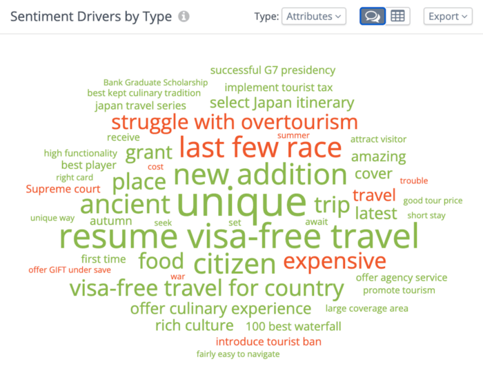 Sentiment drivers by Attribute word-cloud from Rival IQ's Social Listening Feature.
