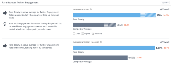 Rare Beauty's engagement total and engagement rate by follower on Twitter compared to the competitor average alongside key insights in Rival IQ give you an instant visualization on what needs to be done to increase your engagement on Twitter.