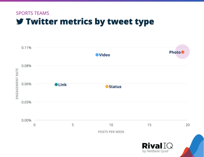 This visually simple chart from Rival IQ's Industry Benchmark report indicates that Photos was the top tweet type for Sports teams 