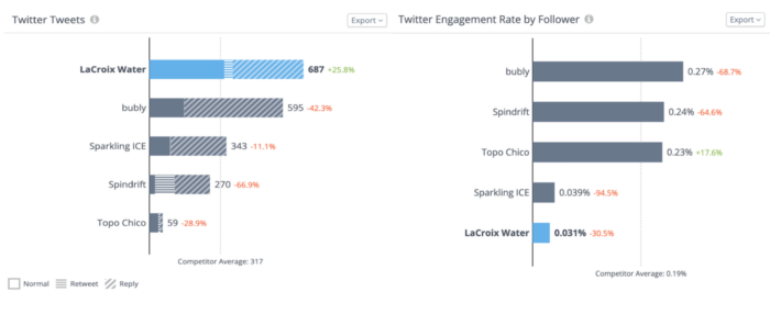 Competitive Twitter analytics in Rival IQ shows that LaCroix tweeted the most compared to bubly, Sparkling ICE, Spindrift, and Topo Chico but had the lowest engagement rate by follower.