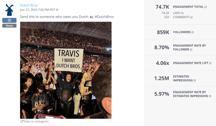 A playful photo shwoing Kourtney Kardashian holding a sign that read - Travis I want Dutch Bros received over 74K likes and 1.25M estimated impressions.