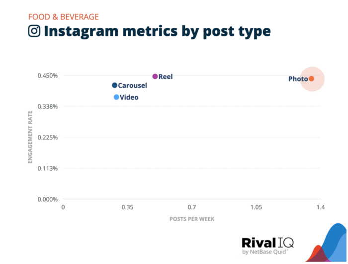 The food and beverage industry posted social media posts with Photos nearly 1.5 times a week and received an average of 0.45% engagement rate. However this slide indicates that Reels were posted just about 0.5 times a week but received nearly the same engagement as Photos on Instagram.