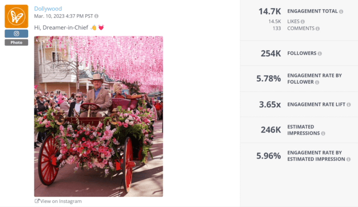 A photo of Dolly Parton being driven in a carriage decorated with tons of pink flowers on this Instagram post earned over 14.5K likes and 246K estimated impressions.