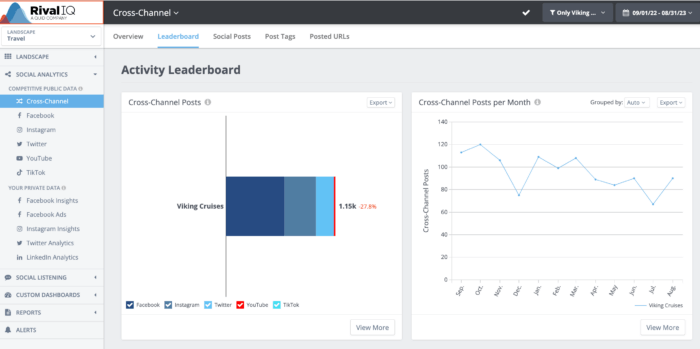 Activity leaderboard in Rival IQ's social media analytics tool showing a breakdown of the cross-channel posts.