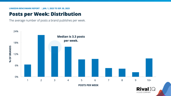 LinkedIn posts per week, with a median of 3.3 posts per week