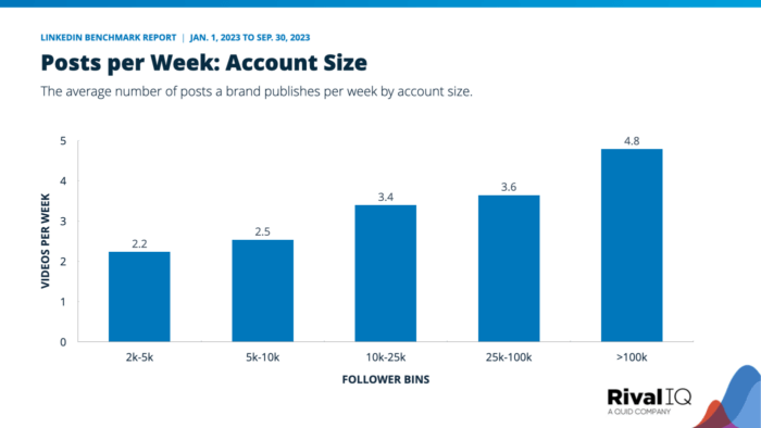 LinkedIn posts per week grouped by account size