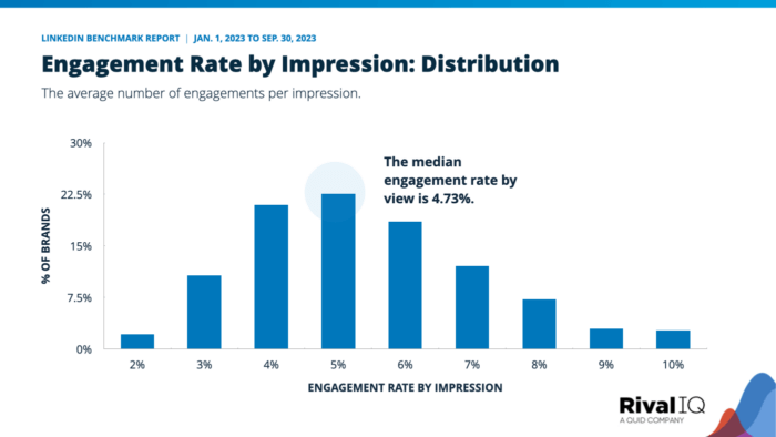 LinkedIn engagement rate by impression