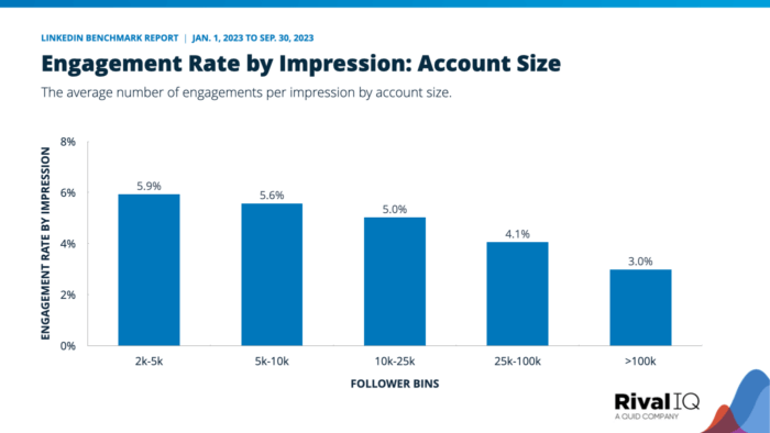 LinkedIn engagement rate by impression grouped by account size