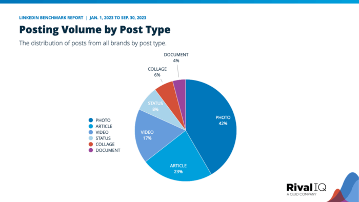 Posting volume by post type on LinkedIn