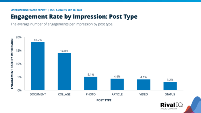 Engagement rate by impression sorted by post type