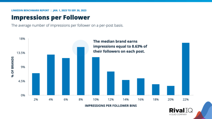 LinkedIn impressions per follower