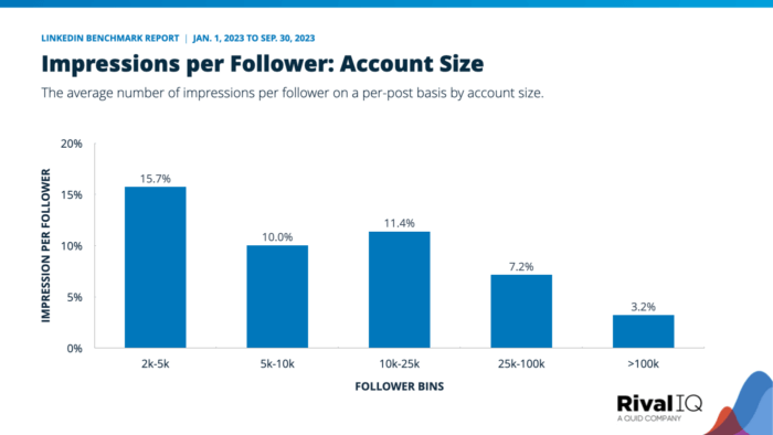 LinkedIn impressions per follower sorted by account size