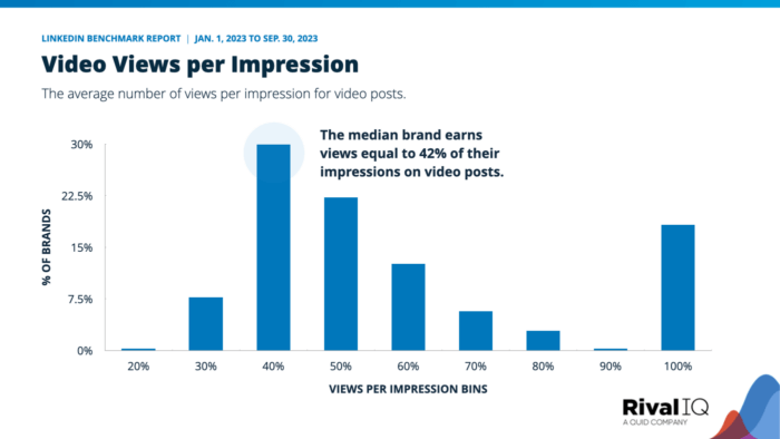 LinkedIn video views per impression with a median of 42%