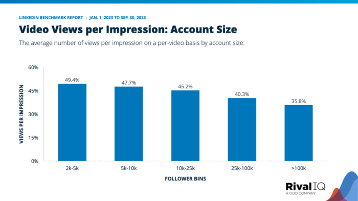 LinkedIn video views per impression grouped by account size