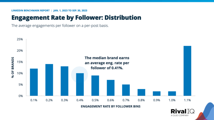 Engagement rate by follower distribution, with a median of 0.41%