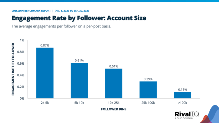 LinkedIn engagement rate by follower grouped by account size