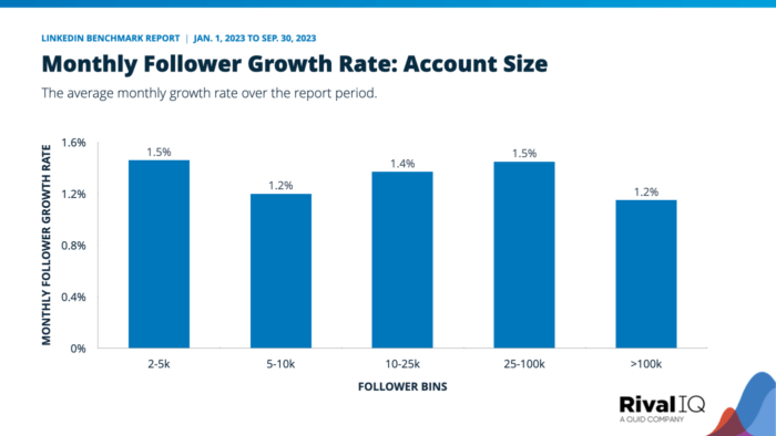 LinkedIn monthly follower growth rate grouped by account size