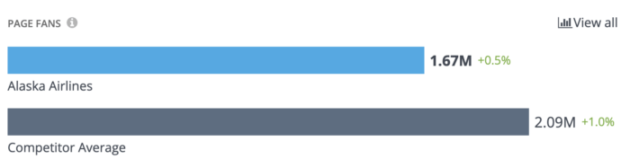 Alaska Airlines page fans compared to the competitor average