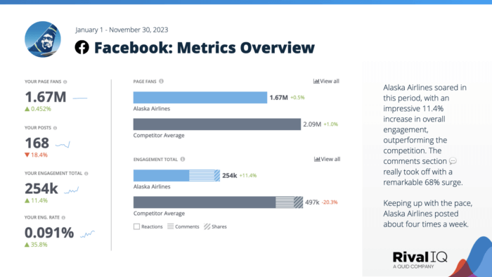 Completed Metrics Overview slide for Facebook from the Social media reporting template