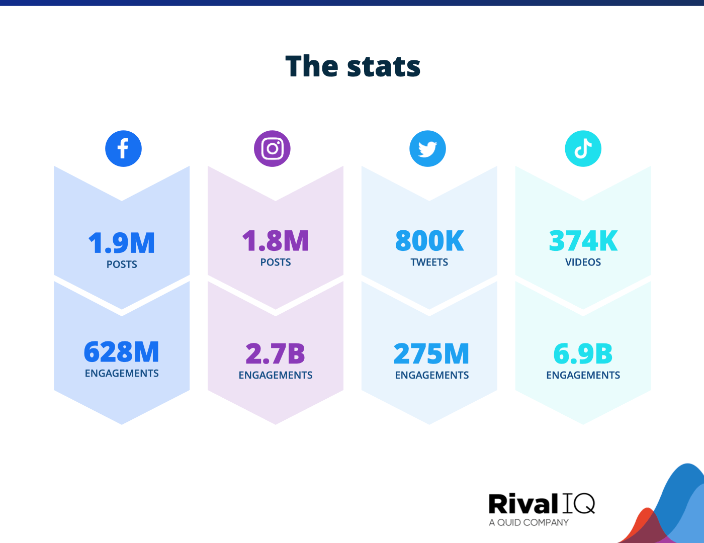 Chart of Average Facebook engagement rate per post, all industries