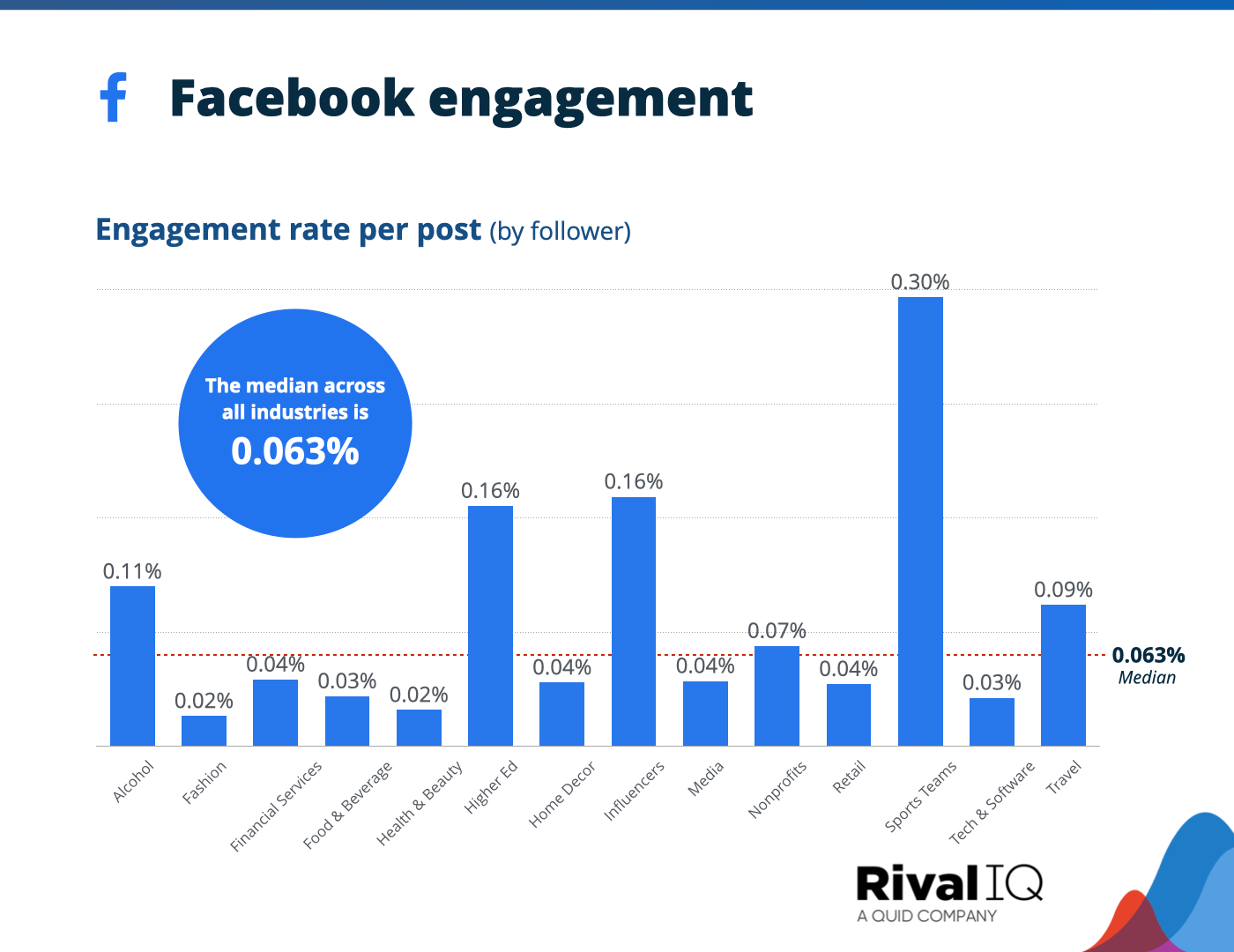 Chart of Average Facebook engagement rate per post, all industries