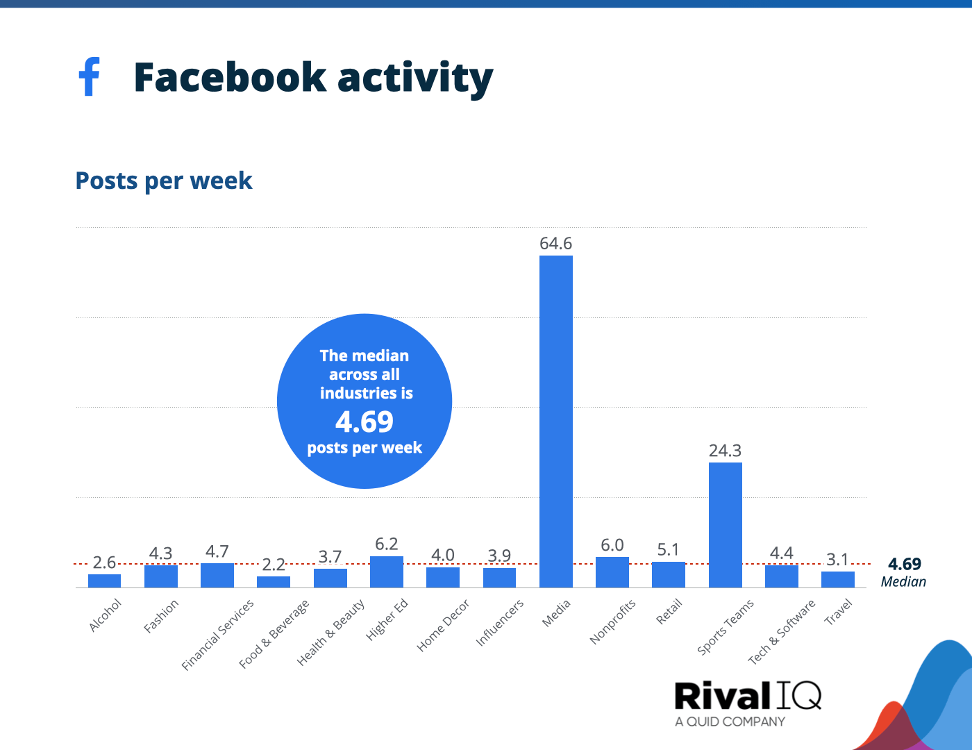 Chart of Average Facebook posts per week, all industries