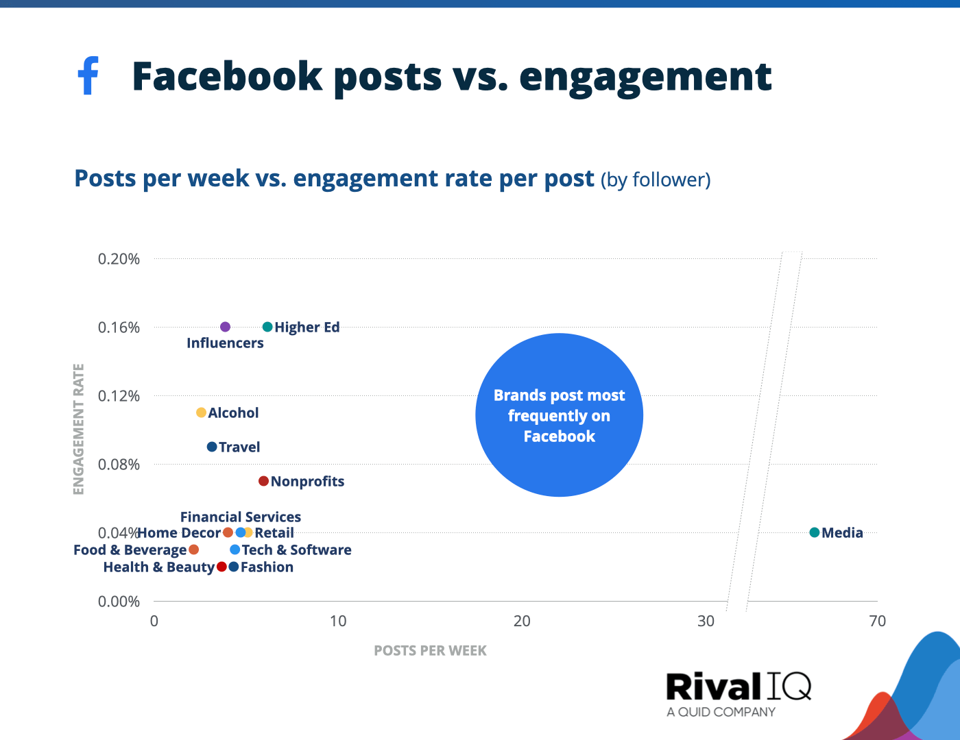 Chart of Facebook posts per week vs. engagement rate per posts, all industries