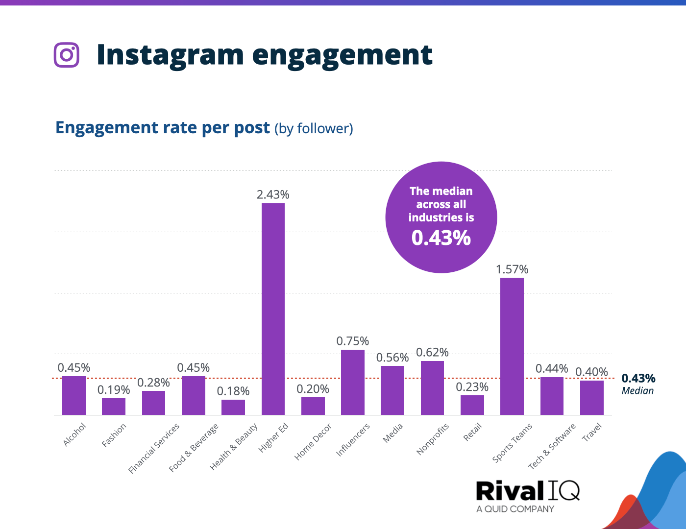 Chart of Average Instagram engagement rate per post, all industries