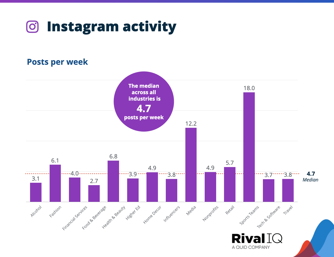 Chart of Average Instagram posts per week, all industries