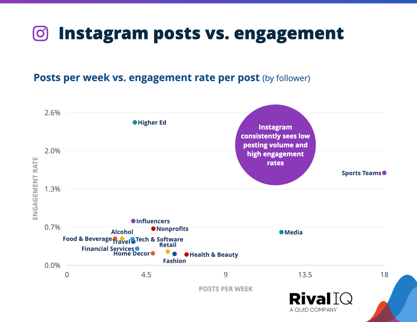 Chart of Instagram posts per week vs. engagement rate per posts, all industries