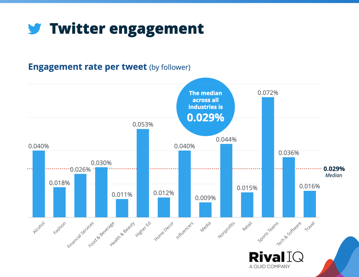 Chart of Average Twitter engagement rate per tweet, all industries