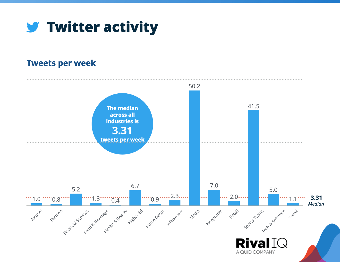 แผนภูมิทวีต Twitter เฉลี่ยต่อสัปดาห์ในทุกอุตสาหกรรม