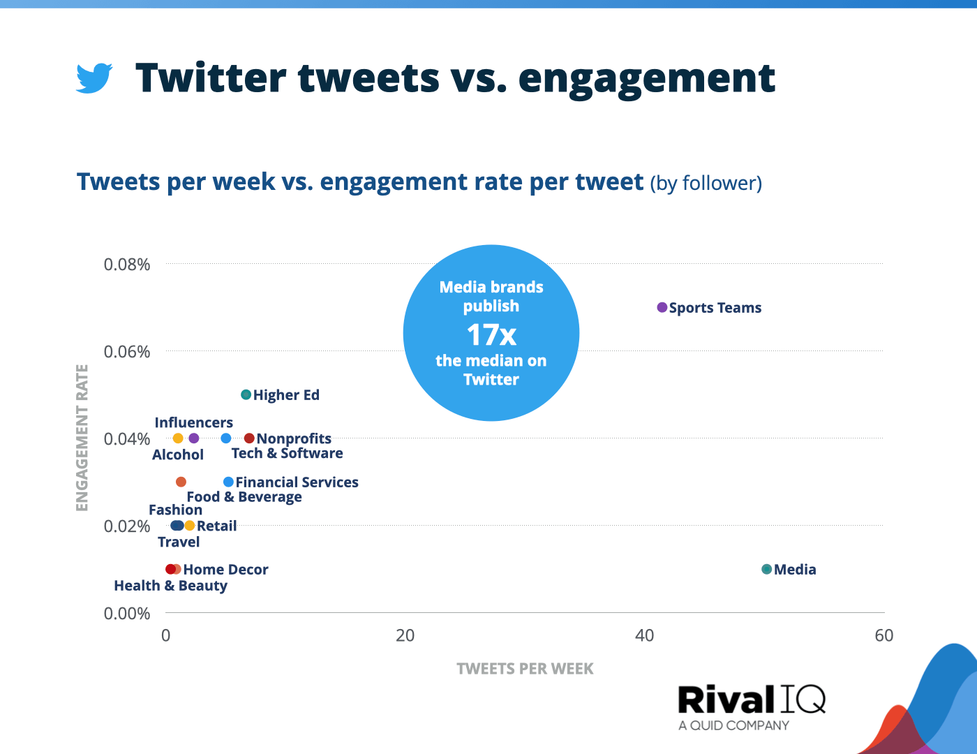 แผนภูมิทวีต Twitter ต่อสัปดาห์เทียบกับอัตราการมีส่วนร่วมต่อโพสต์ในทุกอุตสาหกรรม