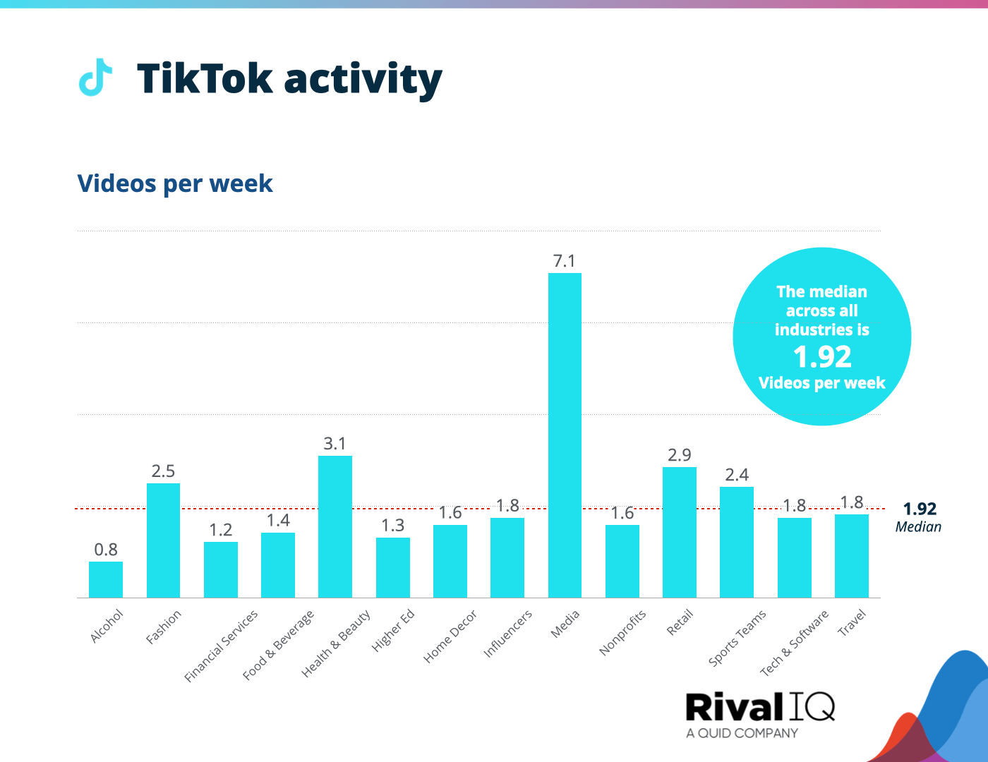 Chart of Average TikTok videos per week, all industries