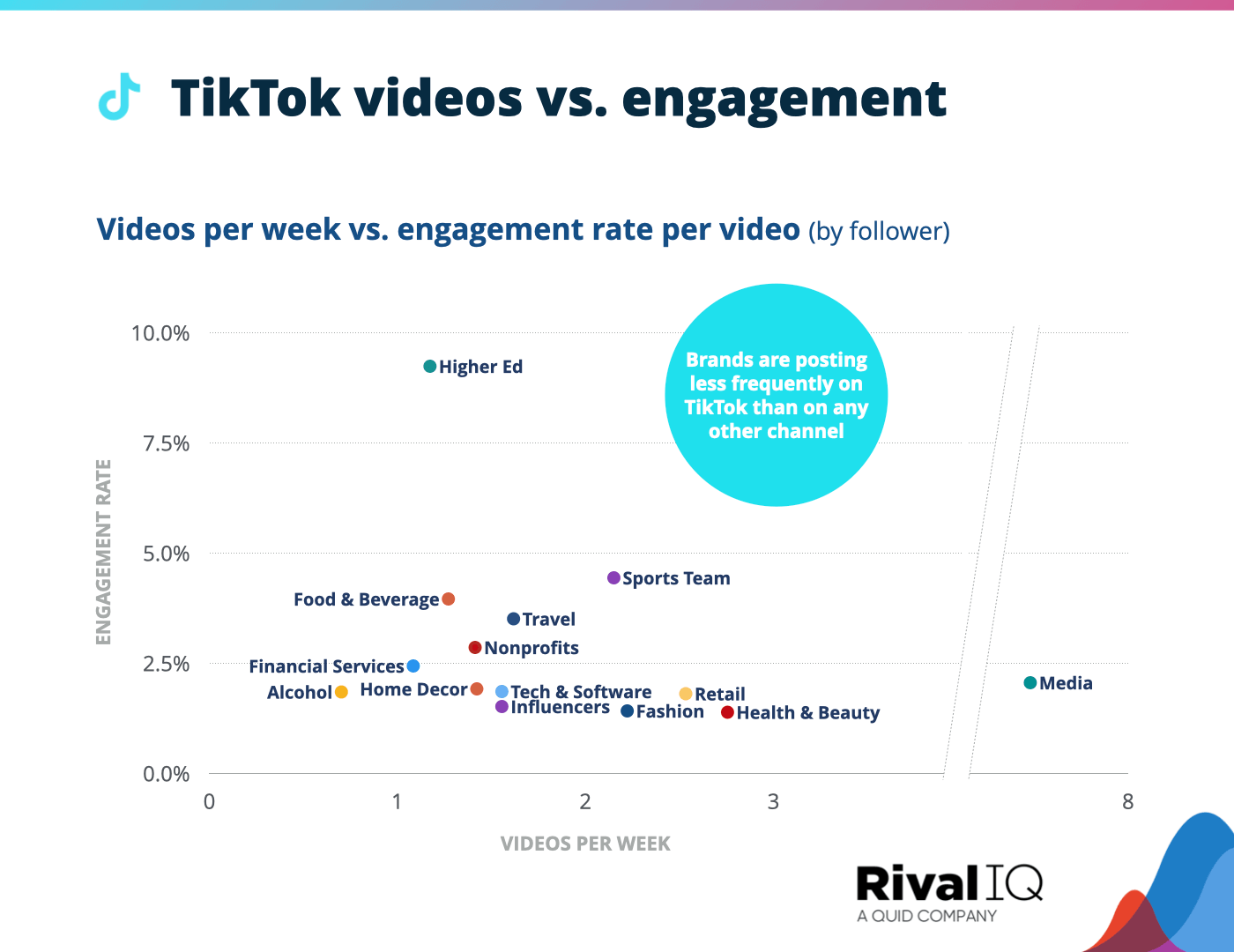 Chart of TikTok posts per week vs. engagement rate per posts, all industries