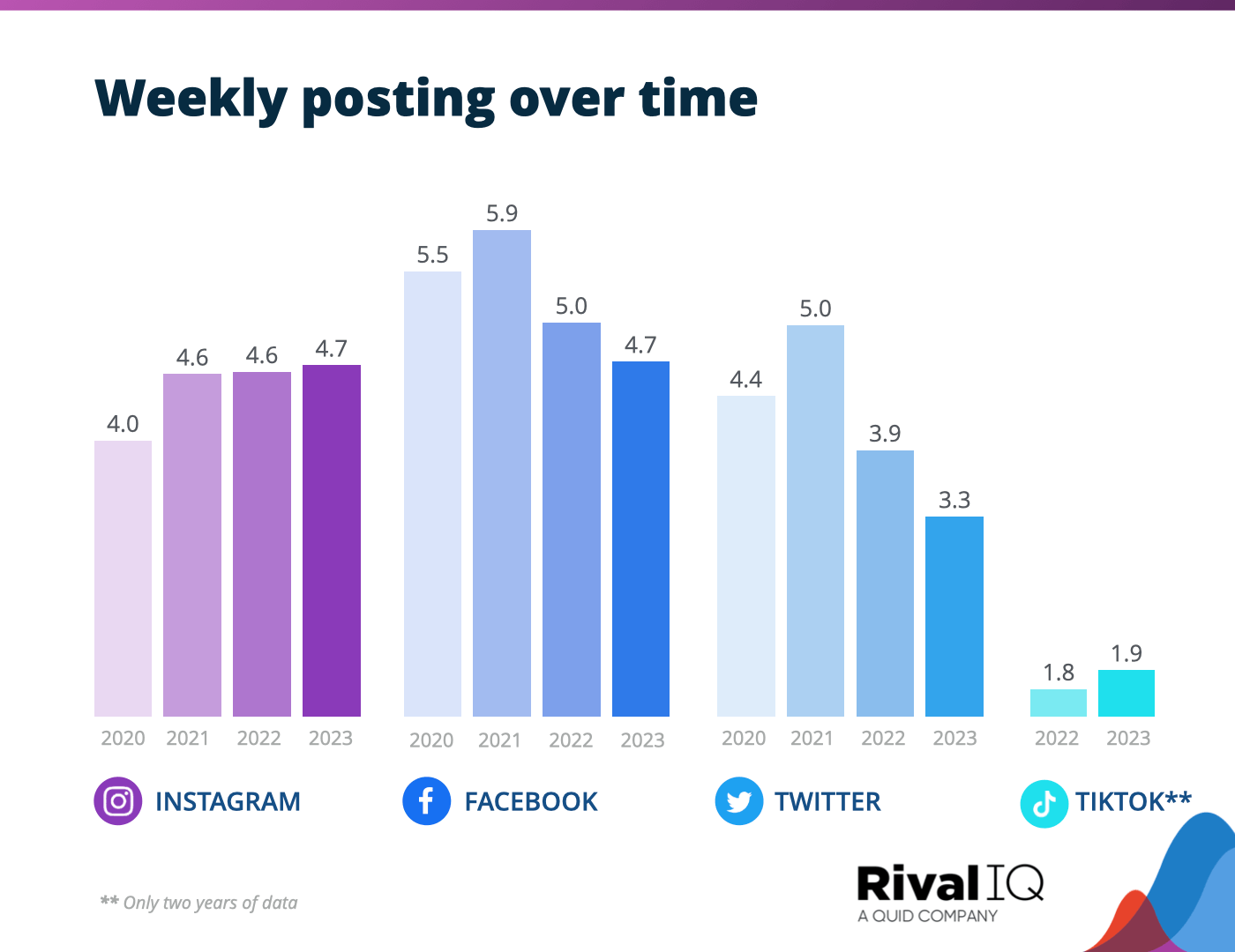 Chart of Posting frequency benchmarks vs time, all industries