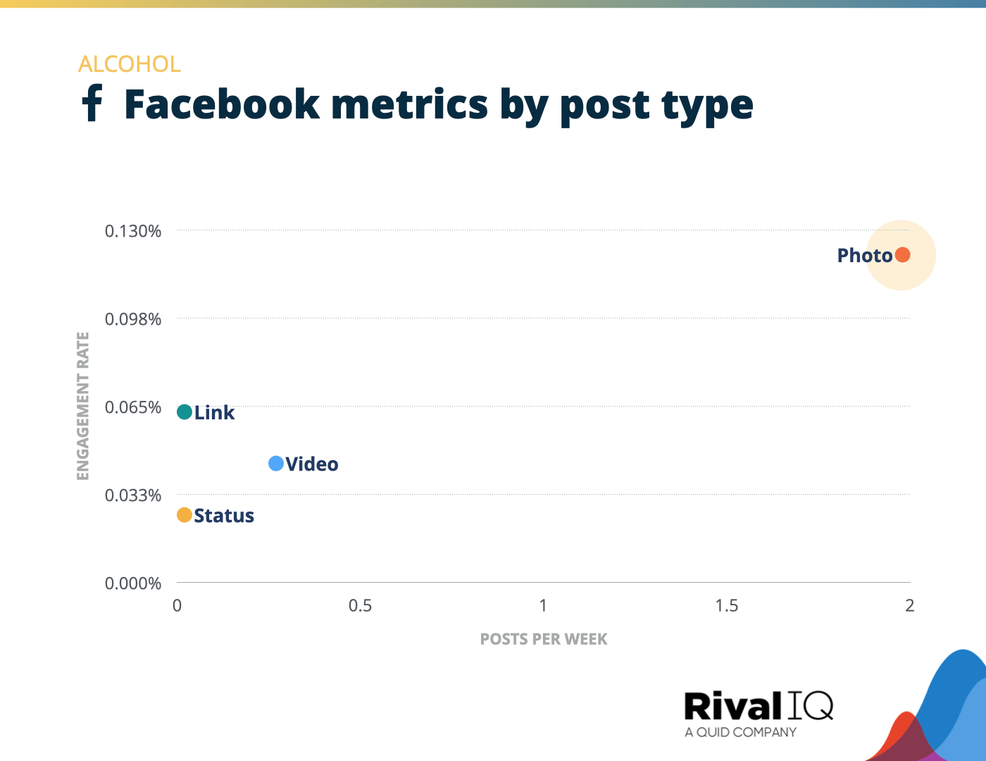 Chart of Facebook posts per week and engagement rate by post type, Alcohol