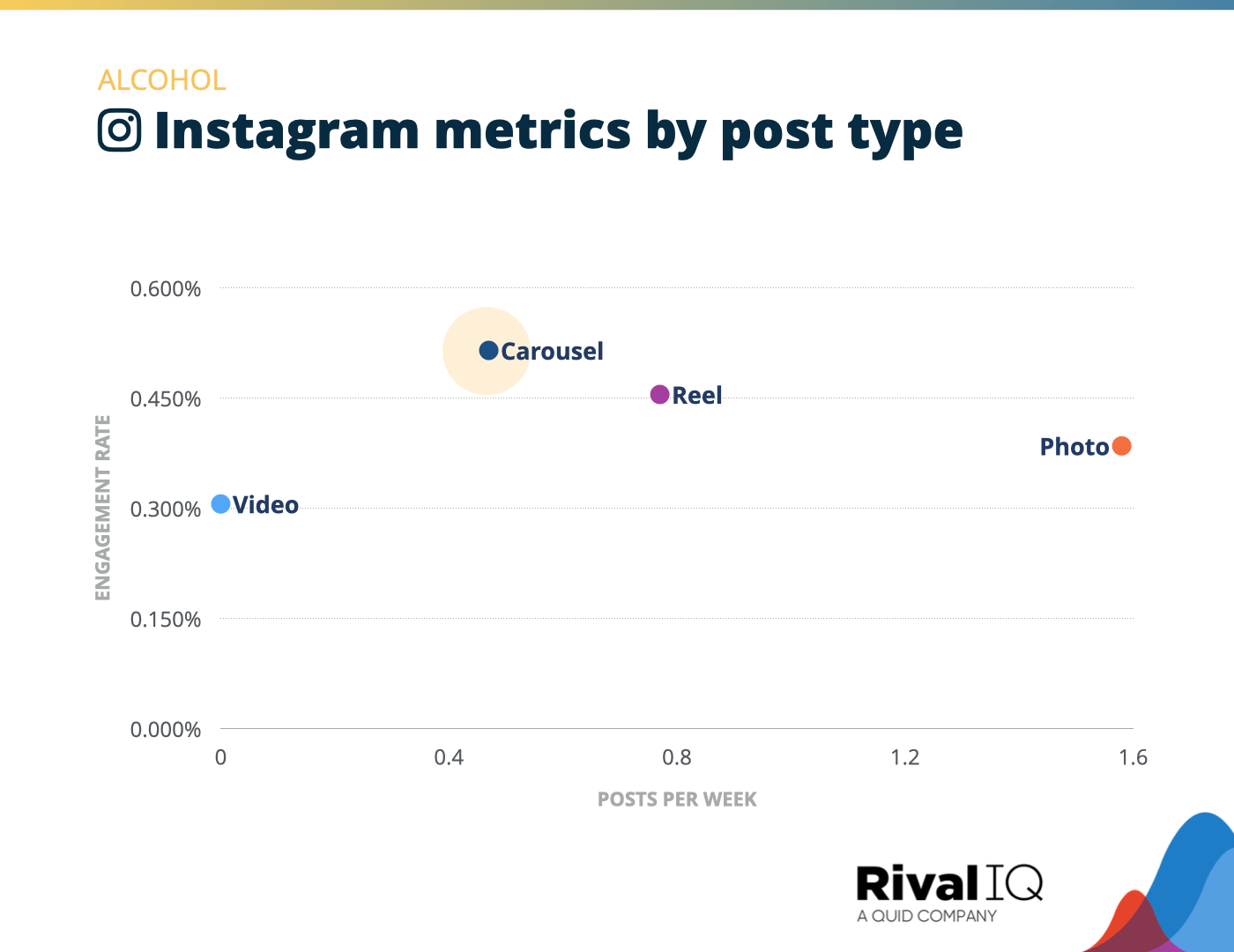 Chart of Instagram posts per week and engagement rate by post type, Alcohol