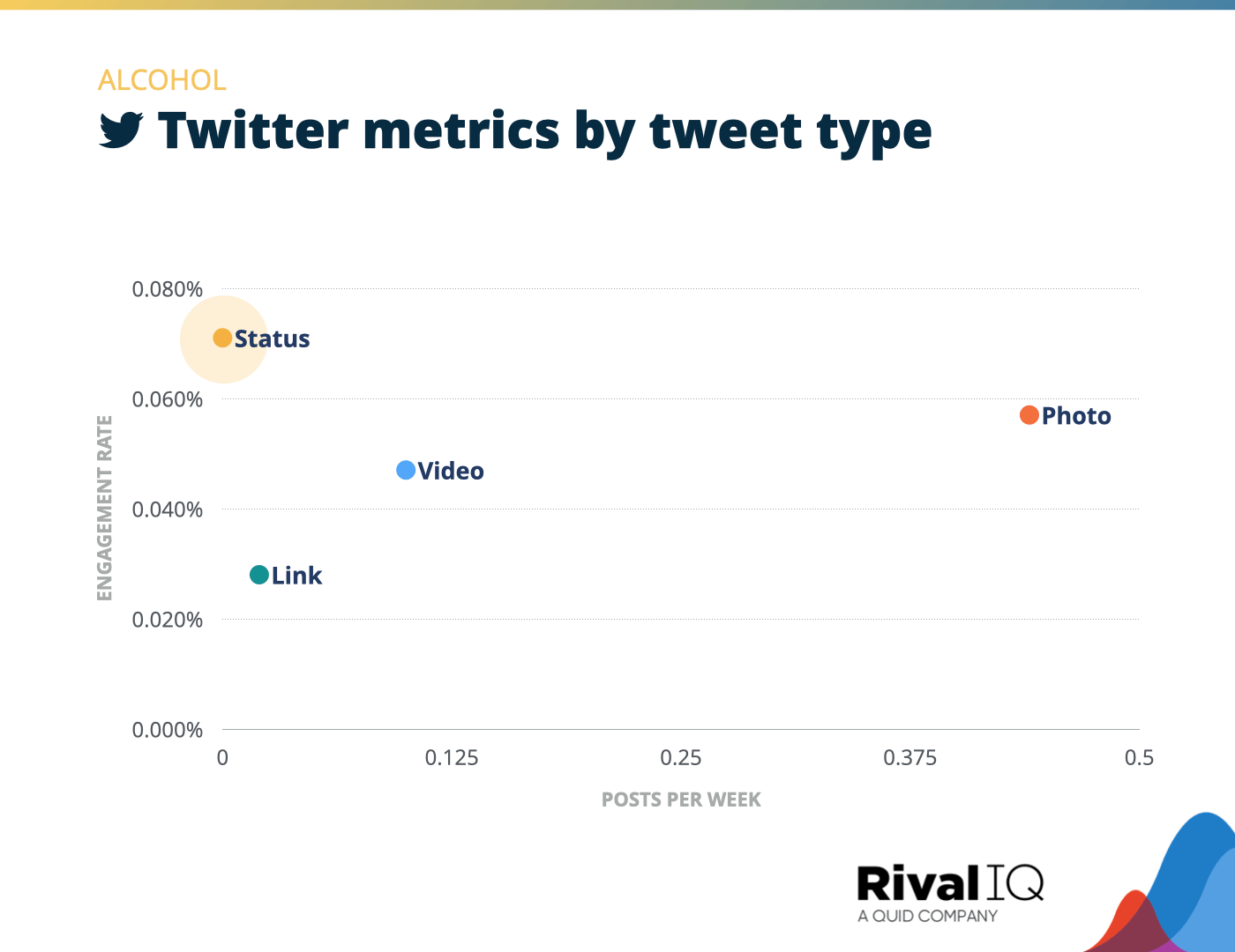 Chart of Twitter posts per week and engagement rate by tweet type, Alcohol