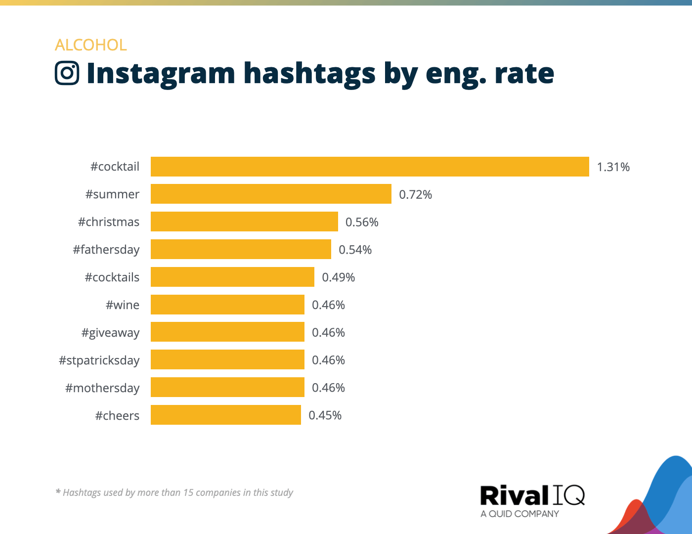 Chart of Top Instagram hashtags by engagement rate, Alcohol