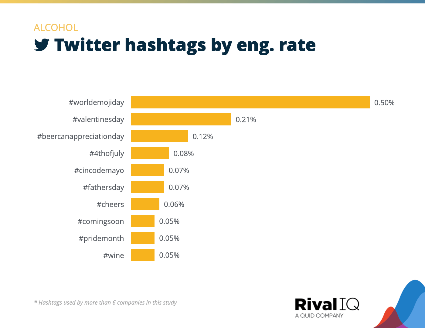 Chart of Top Twitter hashtags by engagement rate, Alcohol