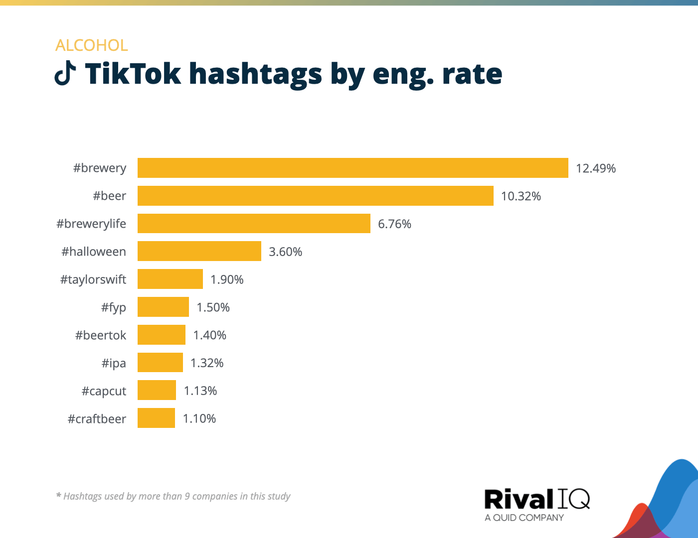 Chart of Top TikTok hashtags by engagement rate, Alcohol