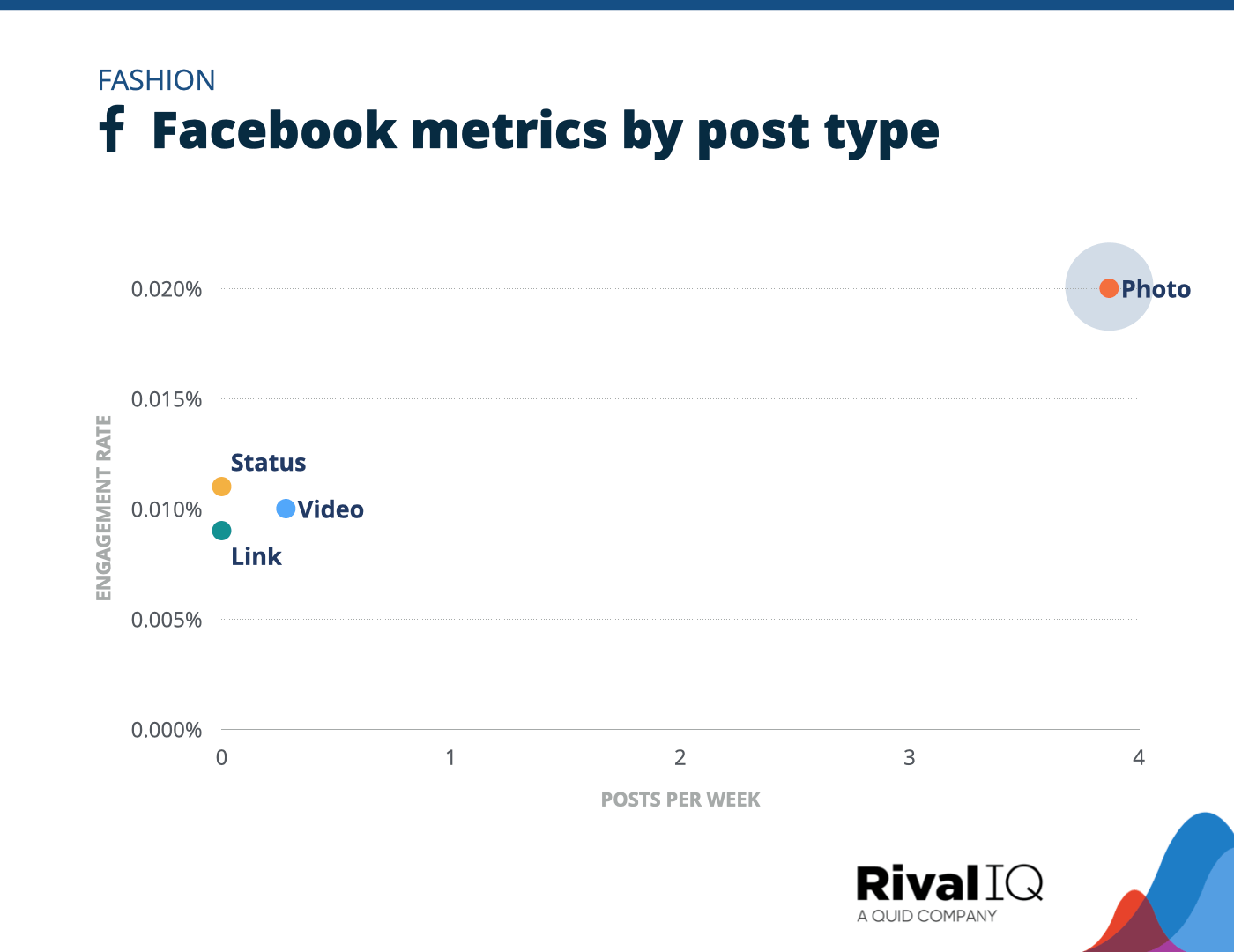 Chart of Facebook posts per week and engagement rate by post type, Fashion