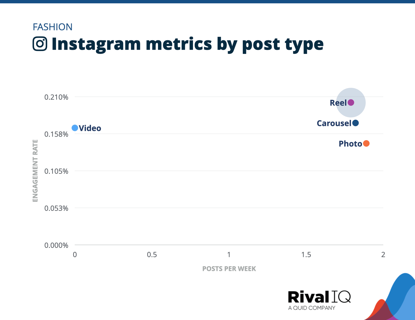 Chart of Instagram posts per week and engagement rate by post type, Fashion