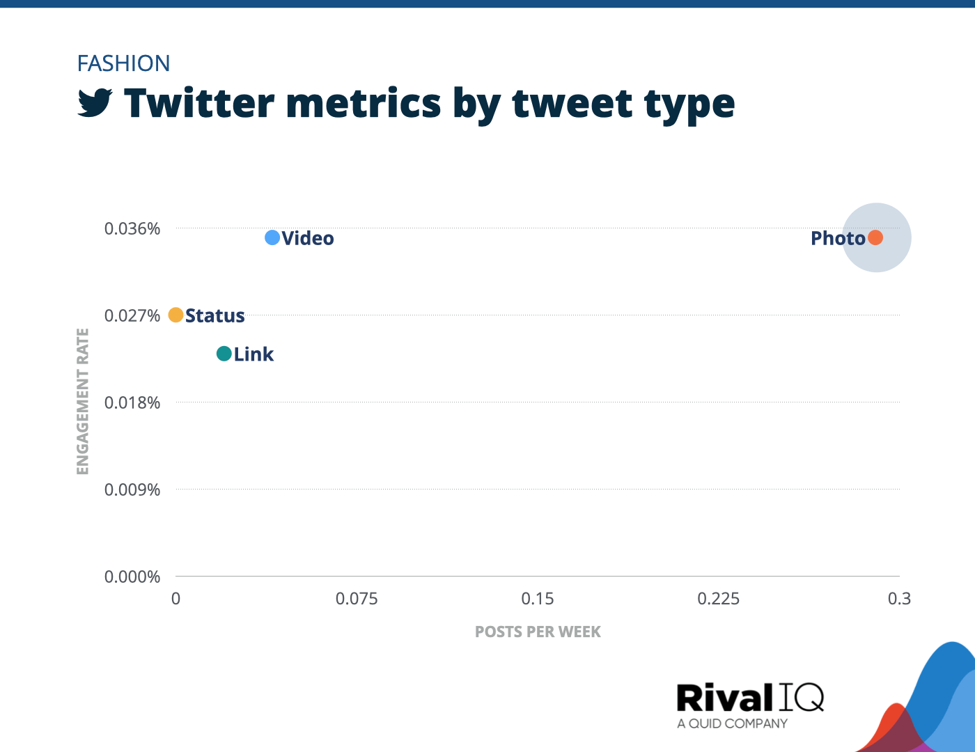 Chart of Twitter posts per week and engagement rate by tweet type, Fashion