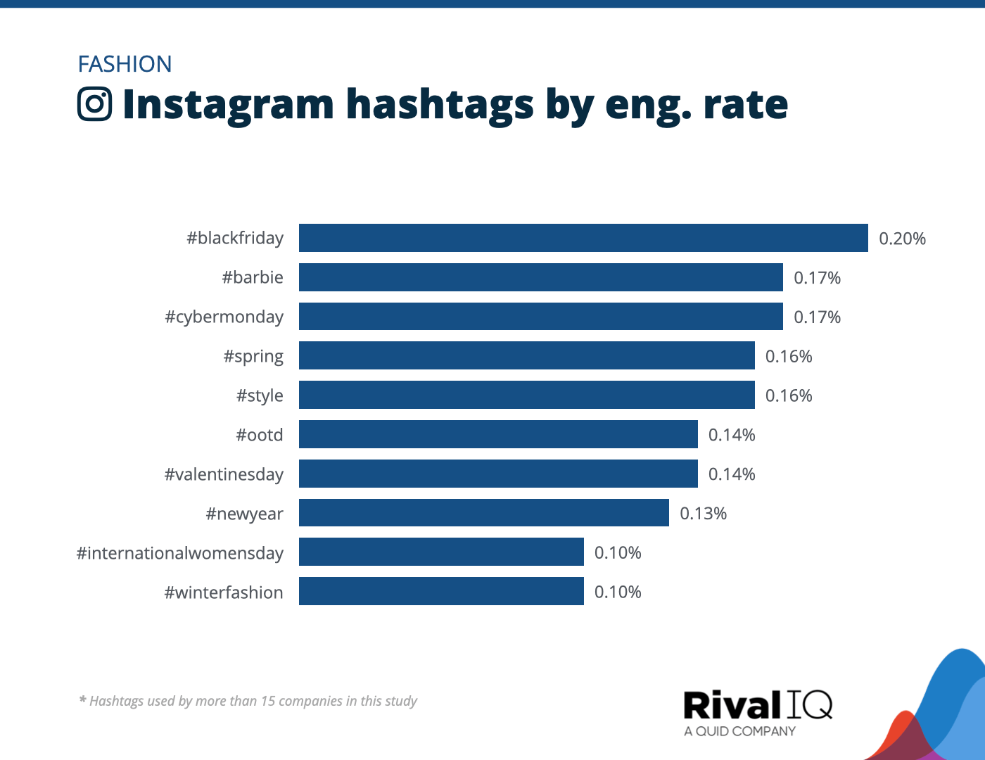 Chart of Top Instagram hashtags by engagement rate, Fashion