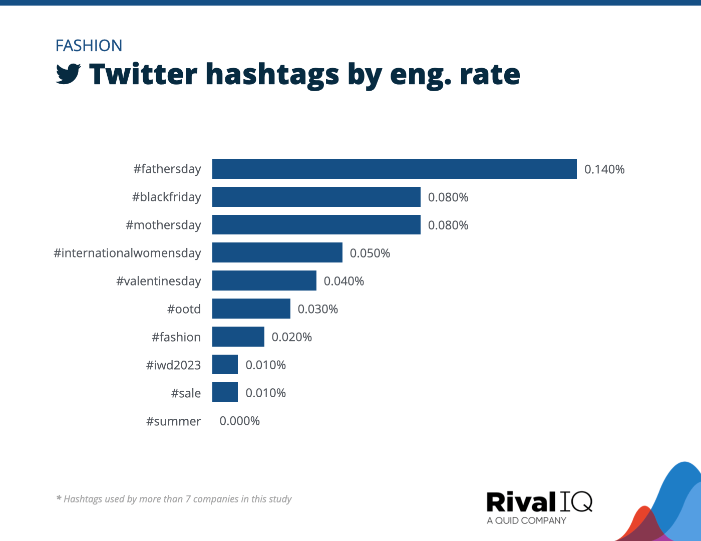 Chart of Top Twitter hashtags by engagement rate, Fashion