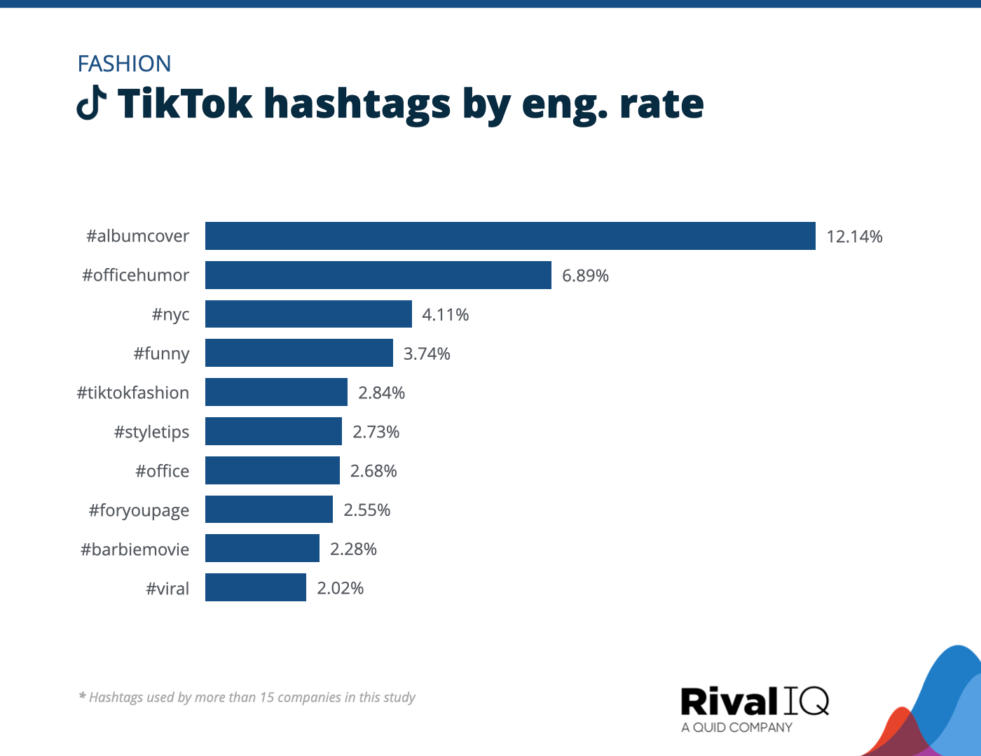 Chart of Top TikTok hashtags by engagement rate, Fashion