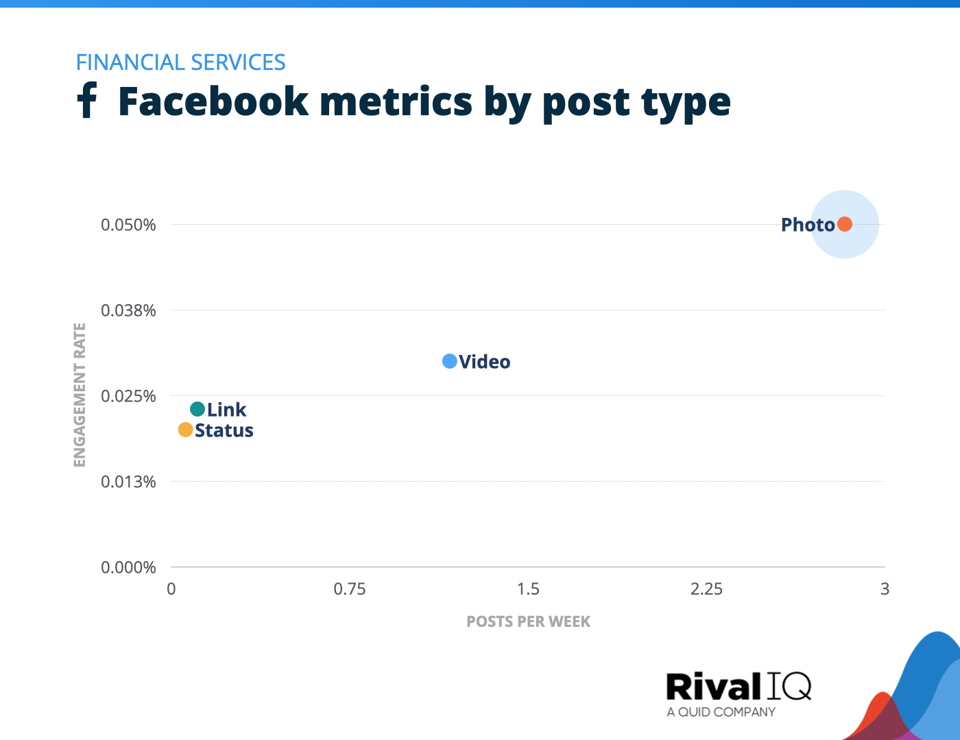 Chart of Facebook posts per week and engagement rate by post type, Financial Services